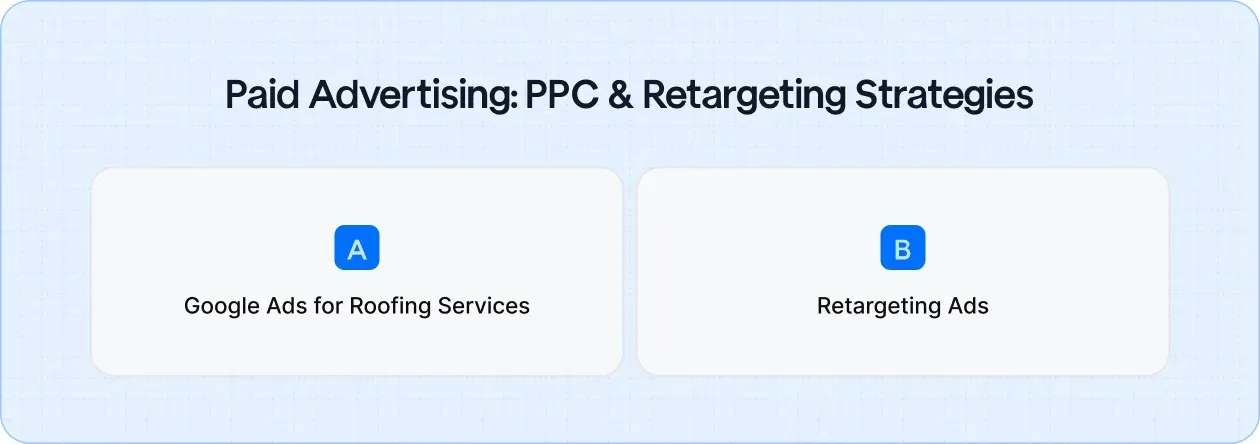 How roofers use paid ads and retargeting to reach homeowners when they need help.