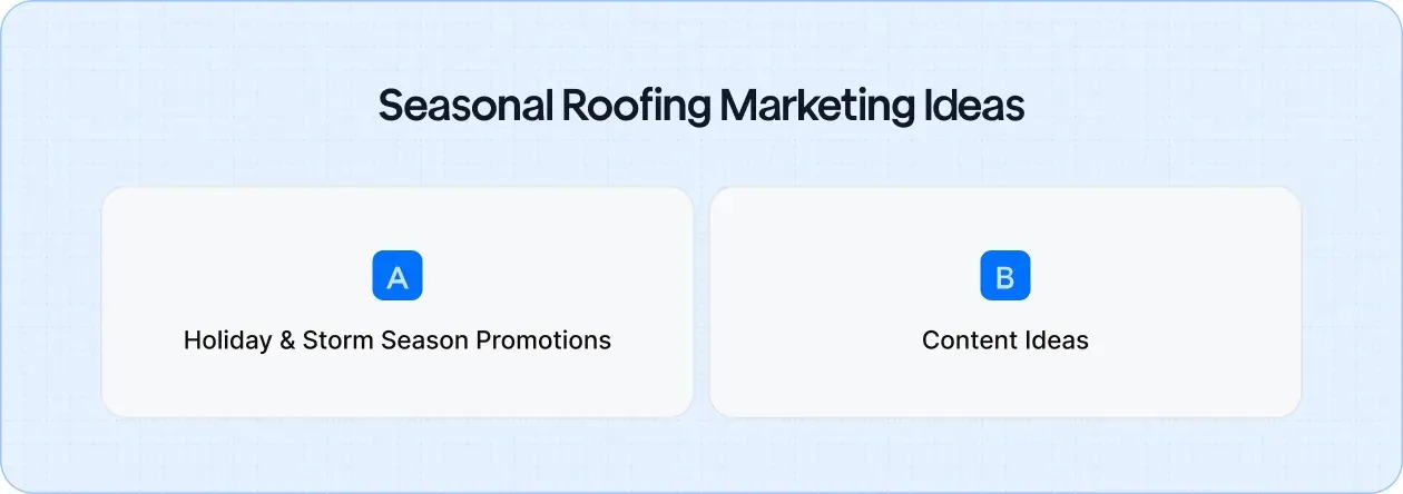 How roofers stay top-of-mind with seasonal offers, storm response, and timely roof care content.