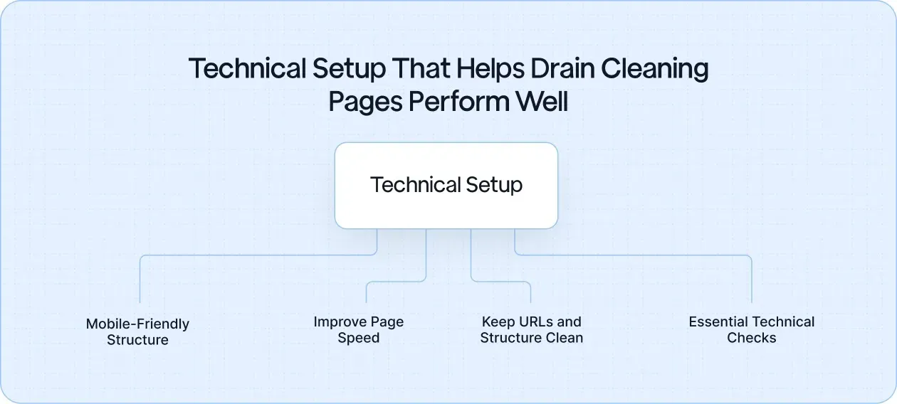 Technical SEO Setup That Helps Drain Cleaning Pages Perform Well