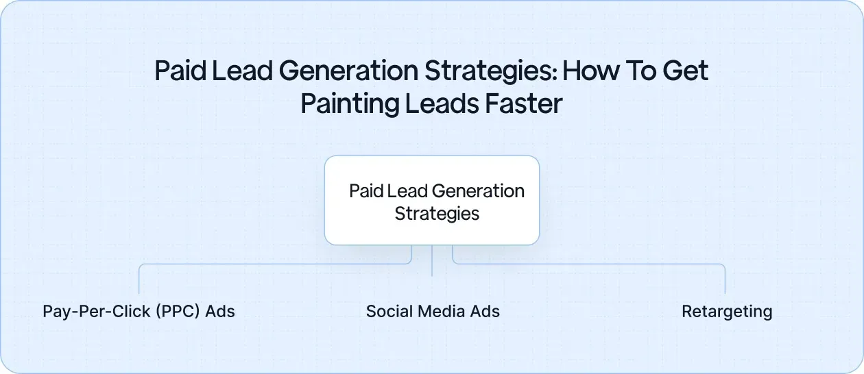Use paid strategies like PPC and social media ads to target high-intent leads and boost conversions quickly.