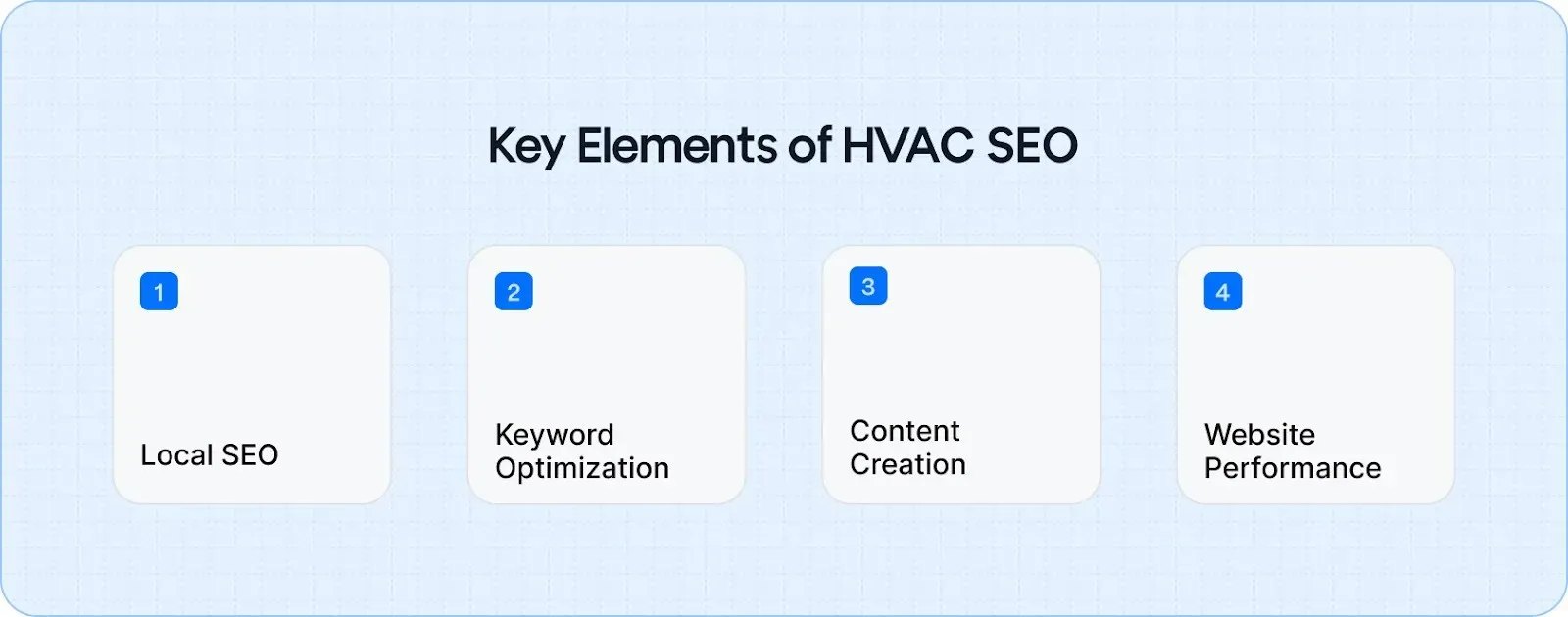 Key elements of HVAC SEO: Local SEO, keyword optimization, content creation, and website performance for better visibility and lead generation.