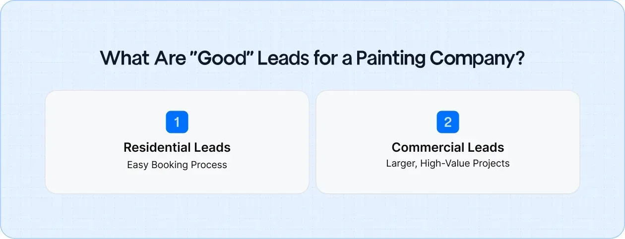Understand what makes a "good" lead for your painting business to focus on high-quality residential and commercial prospects ready to convert into paying clients.