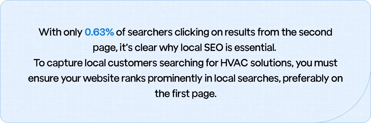Only 0.63% of searchers click on results from the second page, highlighting the importance of ranking on the first page for local HVAC SEO visibility.