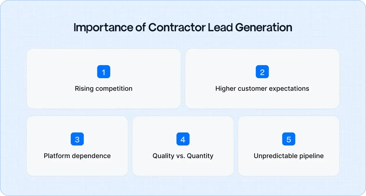 Importance of Contractor Lead Generation