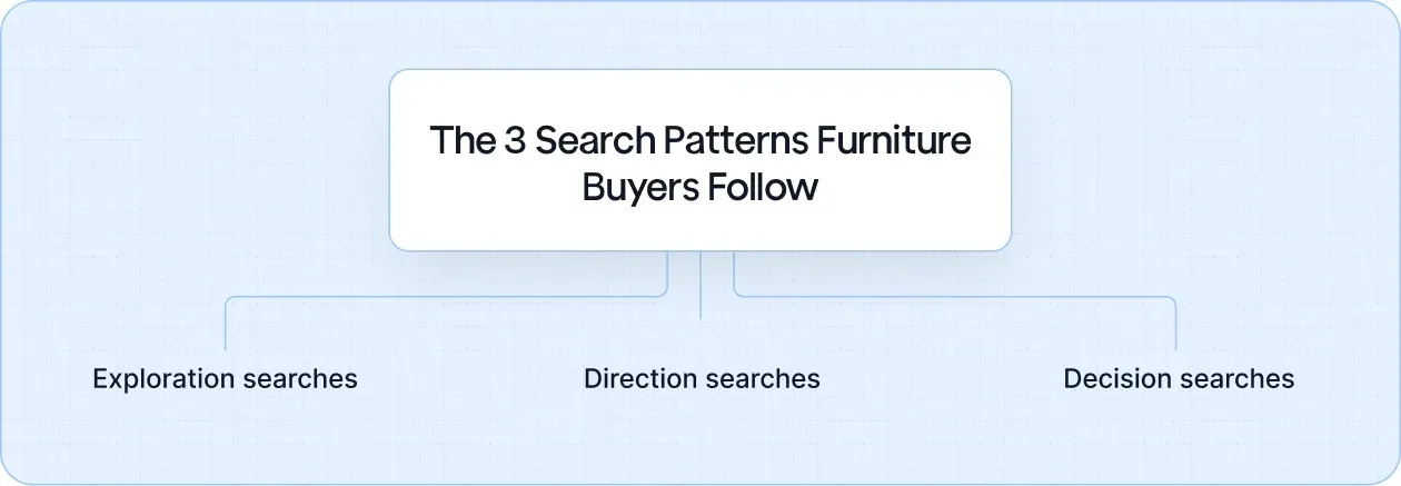 The 3 Search Patterns Furniture Buyers Follow