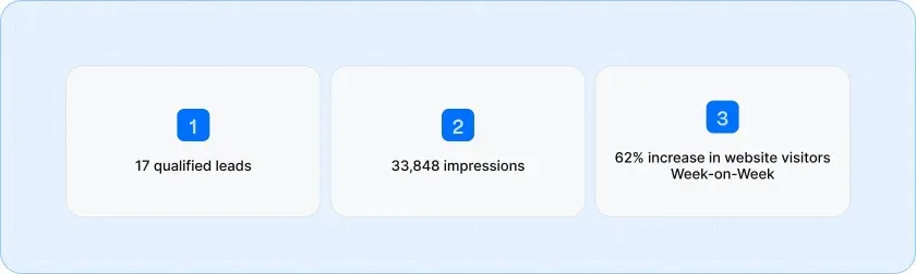 Measurable Results