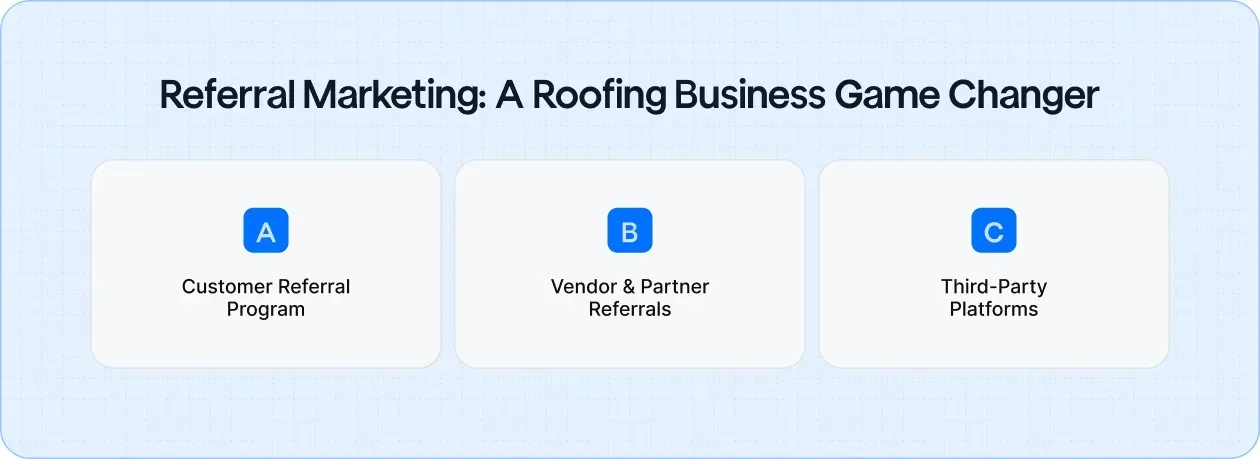 How roofing businesses can grow fast through referrals, partnerships, and word-of-mouth.