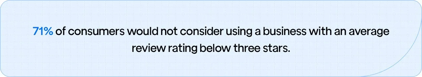 Stat showing that 71% of consumers avoid businesses with an average review rating below three stars.