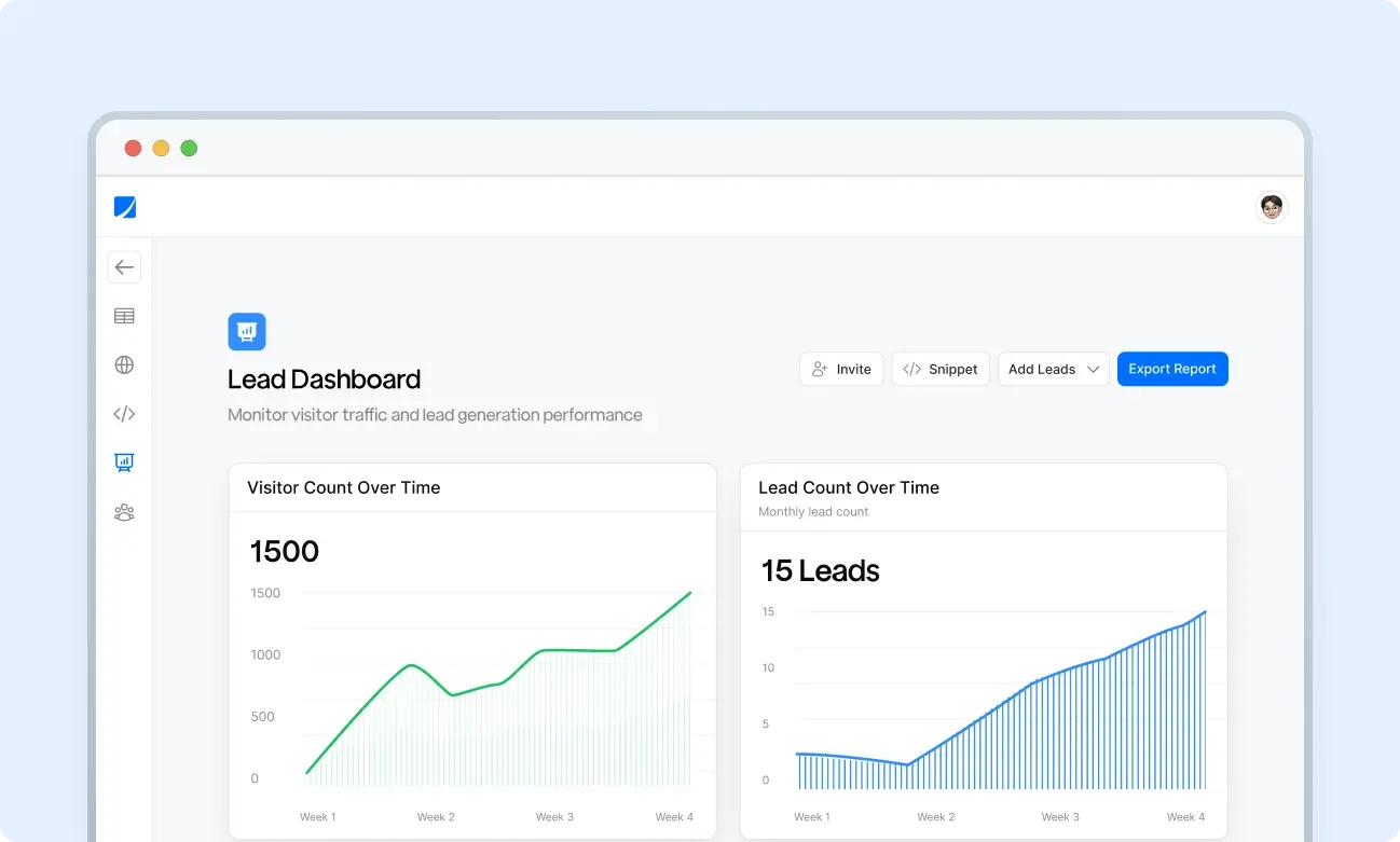 Lead Dashboard: Visitor Count Over Time 1500 and Lead Count Over Time 15 Leads, rising over four weeks